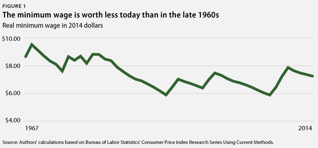 real minimum wage in 2014 dollars