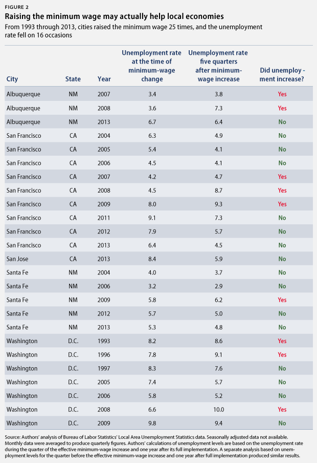 relationship of minimum wage to unemployment