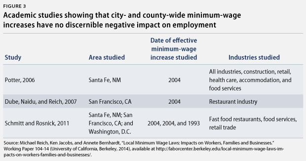 academic studies on minimum wage