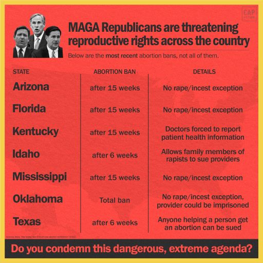 MAGA Republicans are threatening reproductive rights across the country. Sub-head reads: Below are the most recent abortion bans, not all of them. Below, a table. The first column lists the state, the second details the abortion ban, and the third gives additional details. They are: Arizona, after 15 weeks, no rape/Incest exception. Florida, after 15 weeks, no rape/incest exception. Kentucky, after 15 weeks, Doctors forced to report patient health information. Idaho, after 6 weeks, allows family members of rapists to sue providers. Mississippi, after 15 weeks, no rape/incest exception. Oklahoma, total ban, no rape/incest exception, provider could be imprisoned. Texas, after 6 weeks, anyone helping a person get an abortion can be sued. Text at bottom reads: do you condemn this dangerous, extreme agenda?